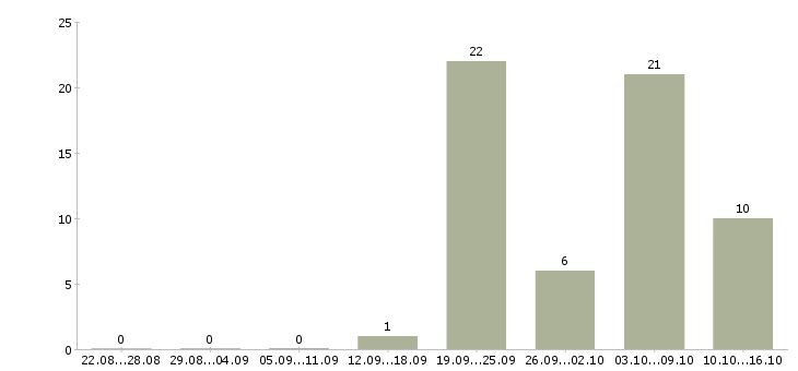 Работа механик Якутия - Число вакансий Якутия по специальности механик за 2 месяца