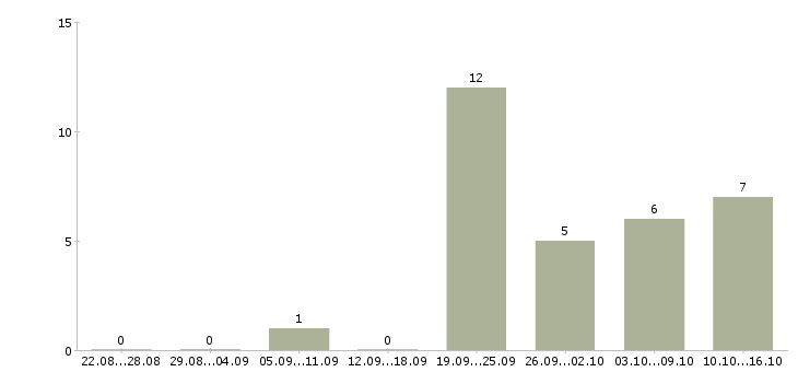 Работа покупатель в Абакане - Число вакансий в Абакане по специальности покупатель за 2 месяца