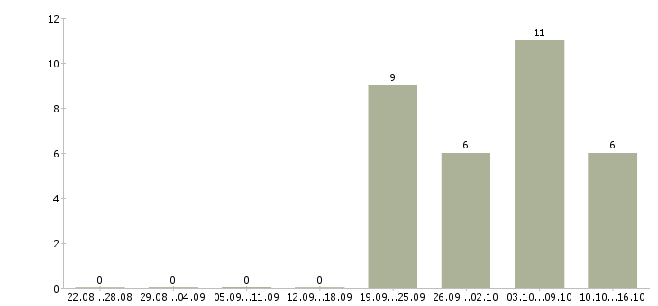Работа специалист по работе с клиентами в Абакане - Число вакансий в Абакане по специальности специалист по работе с клиентами за 2 месяца