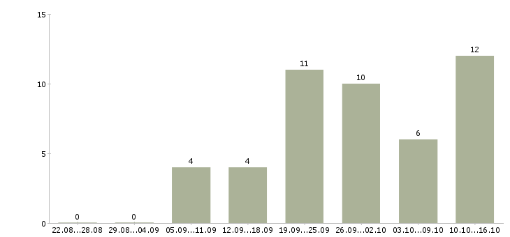 Работа консультант в сети в Архангельске - Число вакансий в Архангельске по специальности консультант в сети за 2 месяца
