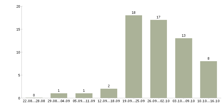 Работа сборщик в Астрахани - Число вакансий в Астрахани по специальности сборщик за 2 месяца