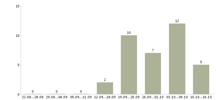 Работа агент по продажам в Барнауле - Число вакансий в Барнауле по специальности агент по продажам за 2 месяца