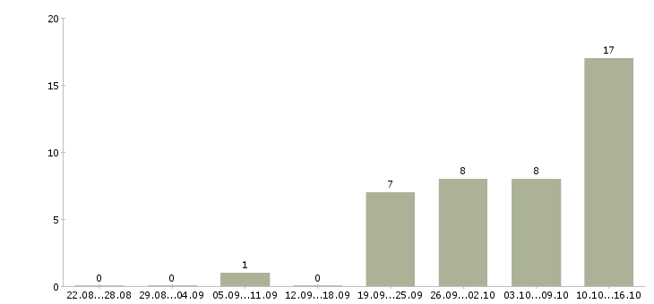 Работа менеджер по развитию корпоративной сети в Барнауле - Число вакансий в Барнауле по специальности менеджер по развитию корпоративной сети за 2 месяца