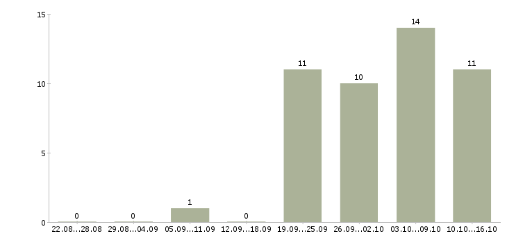 Работа уборщицы на работу в Барнауле - Число вакансий в Барнауле по специальности уборщицы на работу за 2 месяца