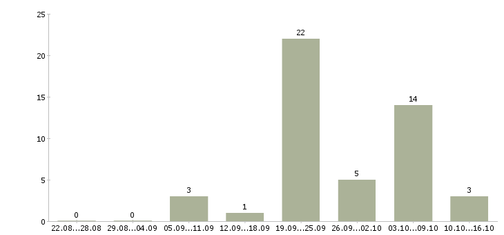 Работа по совместительству в Белгороде - Число вакансий в Белгороде по специальности по совместительству за 2 месяца