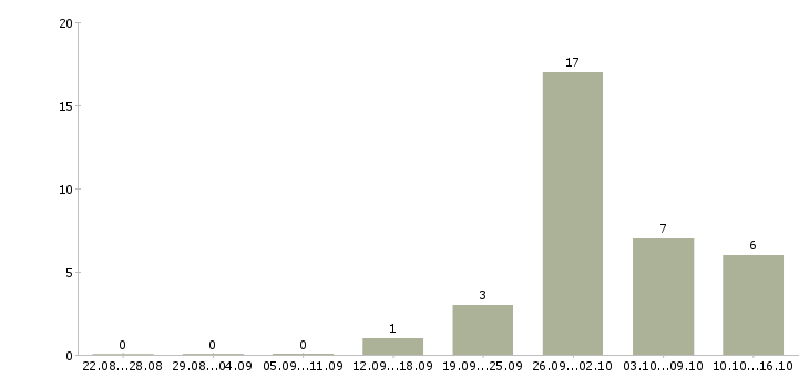 Работа агенты в Брянске - Число вакансий в Брянске по специальности агенты за 2 месяца