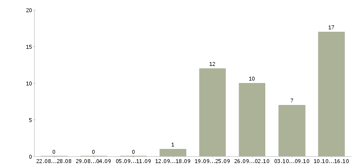 Работа бренд менеджер в Владивостоке - Число вакансий в Владивостоке по специальности бренд менеджер за 2 месяца