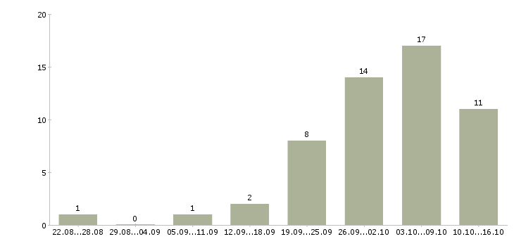 Работа заработок в Владивостоке - Число вакансий в Владивостоке по специальности заработок за 2 месяца