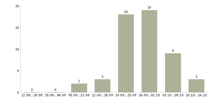 Работа требуются сотрудники для информационной работы в Волгограде - Число вакансий в Волгограде по специальности требуются сотрудники для информационной работы за 2 месяца