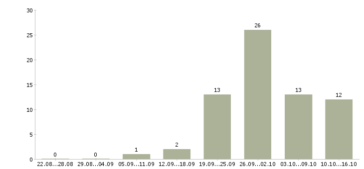 Работа женщинам в Вологде - Число вакансий в Вологде по специальности женщинам за 2 месяца