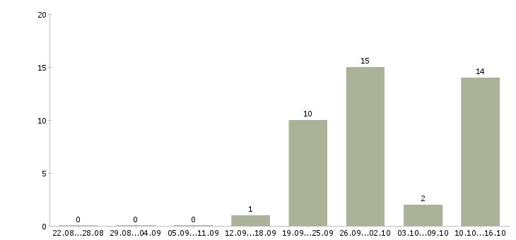 Работа менеджер по транспорту в Вологде - Число вакансий в Вологде по специальности менеджер по транспорту за 2 месяца