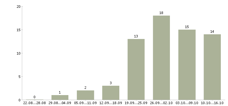Работа повара в Вологде - Число вакансий в Вологде по специальности повара за 2 месяца