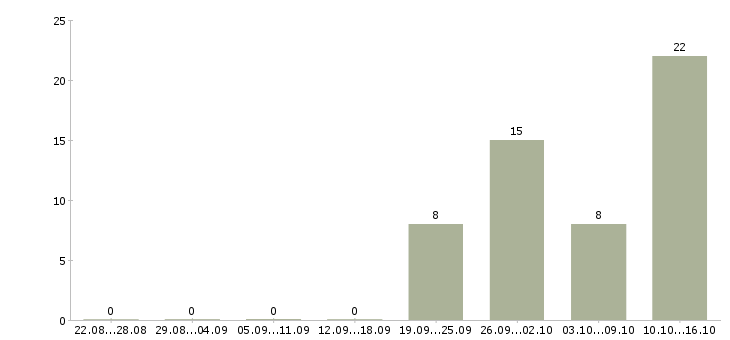 Работа подработка на дому без опыта в Вологде - Число вакансий в Вологде по специальности подработка на дому без опыта за 2 месяца