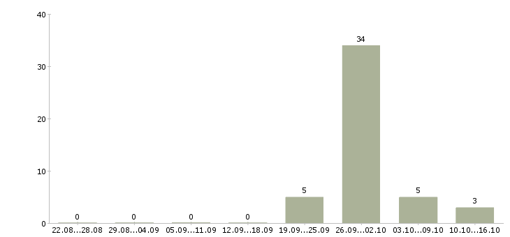 Работа оператор на производство в Воронеже - Число вакансий в Воронеже по специальности оператор на производство за 2 месяца