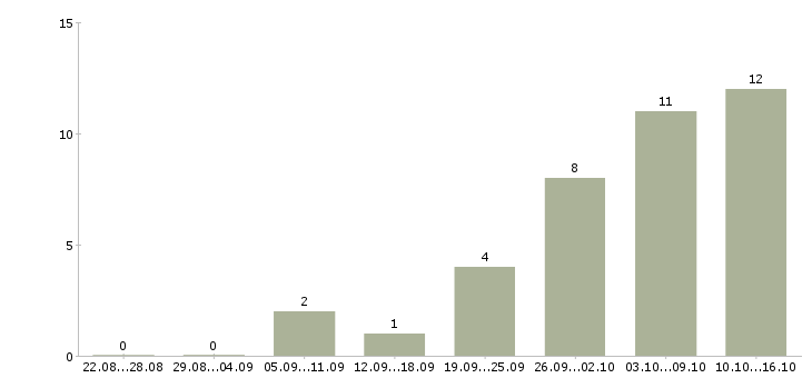 Работа менеджер продаж через интернет в Екатеринбурге - Число вакансий в Екатеринбурге по специальности менеджер продаж через интернет за 2 месяца