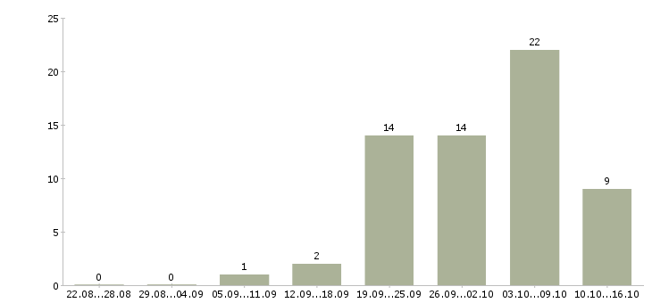 Работа оператор линии в Екатеринбурге - Число вакансий в Екатеринбурге по специальности оператор линии за 2 месяца