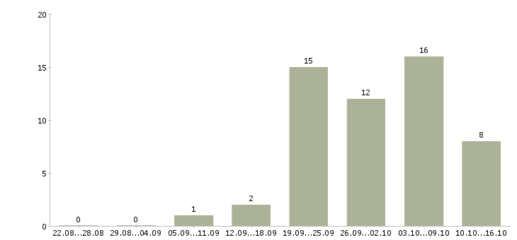 Работа дому для всех в Ижевске - Число вакансий в Ижевске по специальности дому для всех за 2 месяца