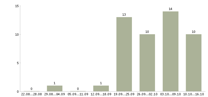 Работа менеджер по обслуживанию корпоративных клиентов в Иркутске - Число вакансий в Иркутске по специальности менеджер по обслуживанию корпоративных клиентов за 2 месяца