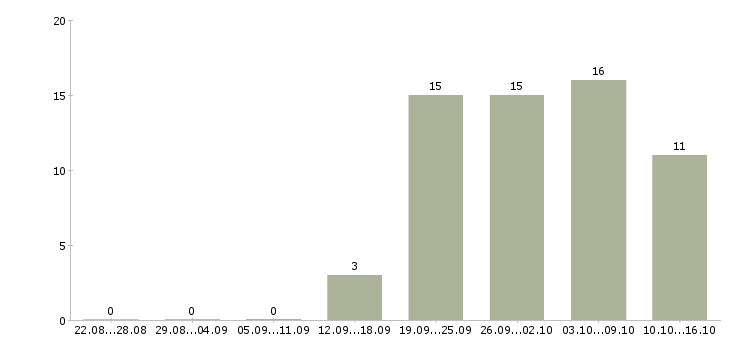 Работа сервис менеджер в Иркутске - Число вакансий в Иркутске по специальности сервис менеджер за 2 месяца