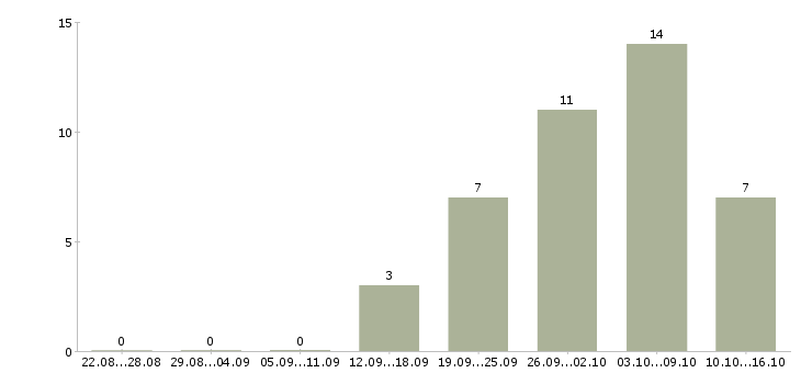 Работа специалист по кредитованию в Иркутске - Число вакансий в Иркутске по специальности специалист по кредитованию за 2 месяца