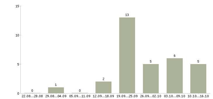 Работа финансовый менеджер в Калуге - Число вакансий в Калуге по специальности финансовый менеджер за 2 месяца