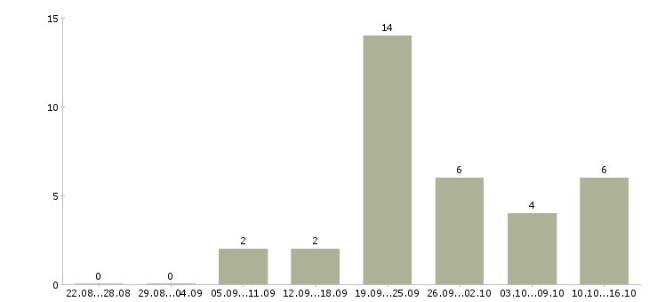 Работа директор базы в Кемерово - Число вакансий в Кемерово по специальности директор базы за 2 месяца