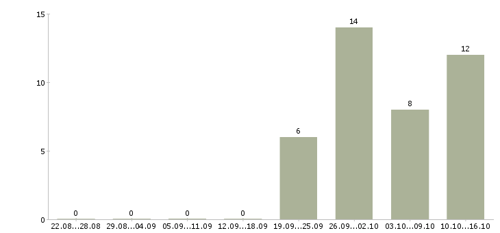 Работа бригадир смены в Кирове - Число вакансий в Кирове по специальности бригадир смены за 2 месяца