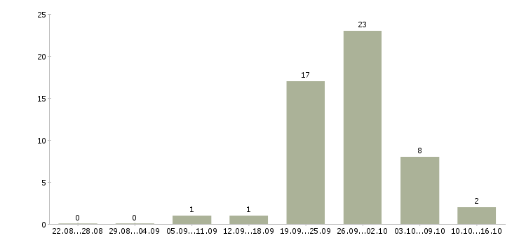 Работа менеджер по недвижимости в Кирове - Число вакансий в Кирове по специальности менеджер по недвижимости за 2 месяца