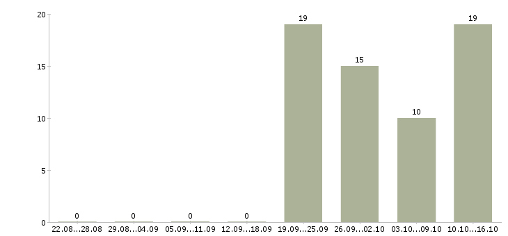 Работа водитель в с в Королеве - Число вакансий в Королеве по специальности водитель в с за 2 месяца