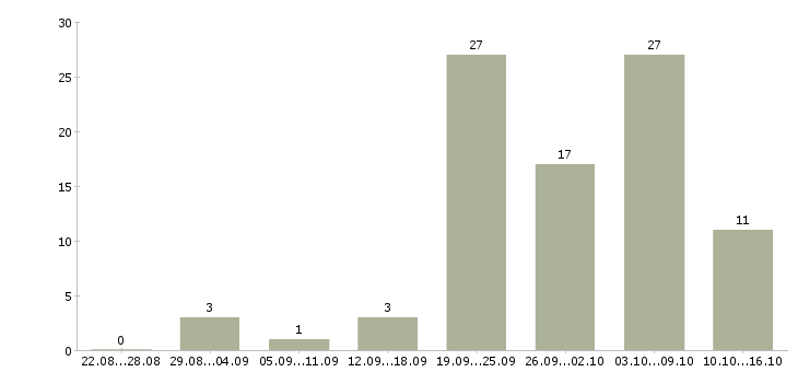 Работа детский сад в Красноярске - Число вакансий в Красноярске по специальности детский сад за 2 месяца