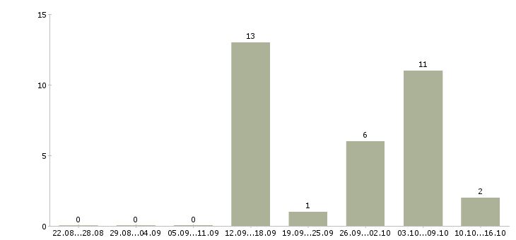 Работа кассир вахта в Красноярске - Число вакансий в Красноярске по специальности кассир вахта за 2 месяца