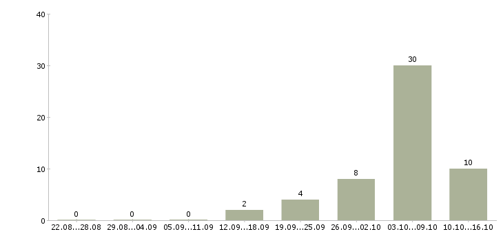 Работа без вложений обучение в Курске - Число вакансий в Курске по специальности без вложений обучение за 2 месяца