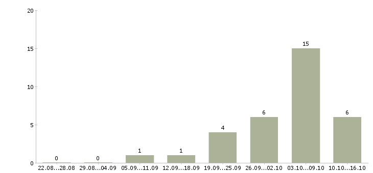 Работа пенсионер в Курске - Число вакансий в Курске по специальности пенсионер за 2 месяца