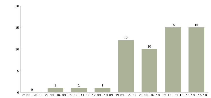 Работа техник в Махачкале - Число вакансий в Махачкале по специальности техник за 2 месяца