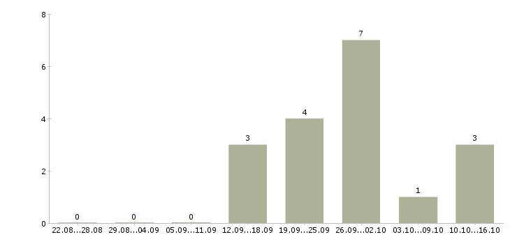 Работа главный менеджер отдела кредитования в Москве - Число вакансий в Москве по специальности главный менеджер отдела кредитования за 2 месяца