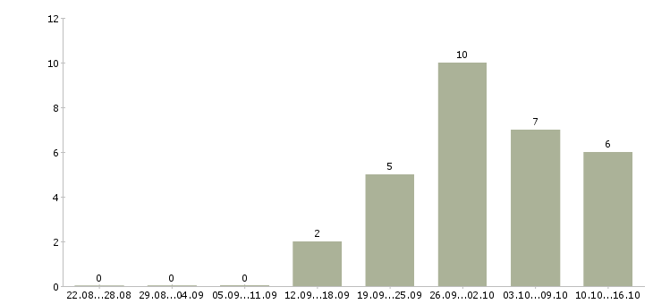 Работа специалист центра клиентского сервиса в Москве - Число вакансий в Москве по специальности специалист центра клиентского сервиса за 2 месяца