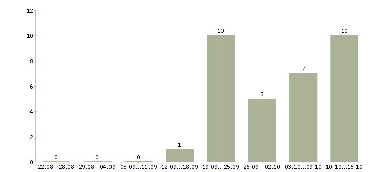 Работа менеджер по обучению услугам в Новороссийске - Число вакансий в Новороссийске по специальности менеджер по обучению услугам за 2 месяца