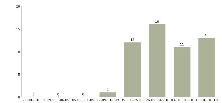 Работа директор по обеспечению бизнеса в Новосибирске - Число вакансий в Новосибирске по специальности директор по обеспечению бизнеса за 2 месяца