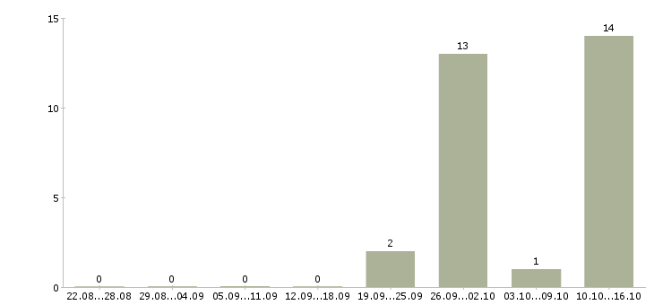 Работа с жильем в Обнинске - Число вакансий в Обнинске по специальности с жильем за 2 месяца