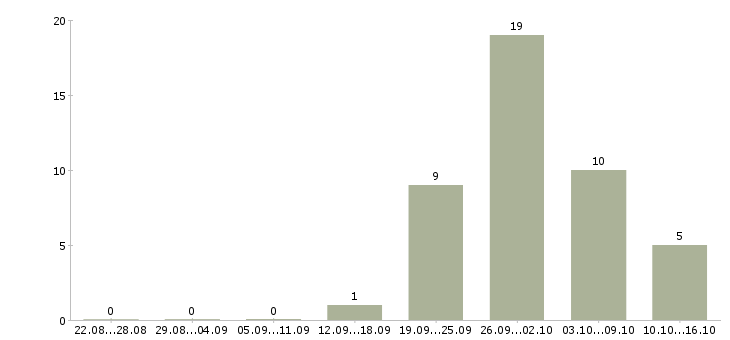 Работа требуется информационный менеджер в Оренбурге - Число вакансий в Оренбурге по специальности требуется информационный менеджер за 2 месяца