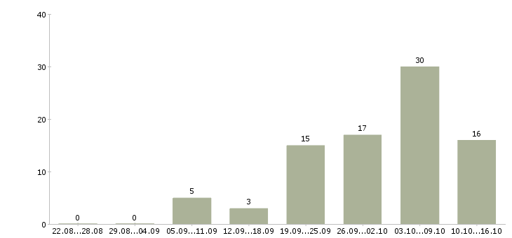 Работа мастер в Пензе - Число вакансий в Пензе по специальности мастер за 2 месяца