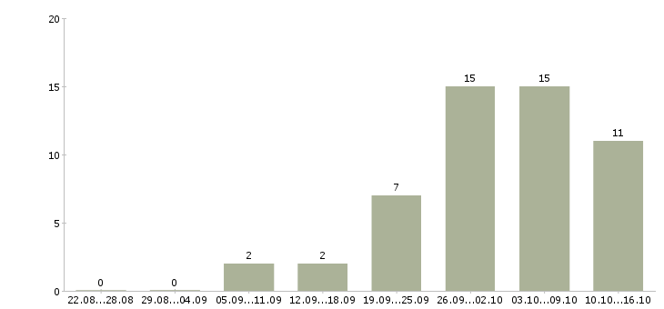 Работа для пенсионеров в Перми - Число вакансий в Перми по специальности для пенсионеров за 2 месяца