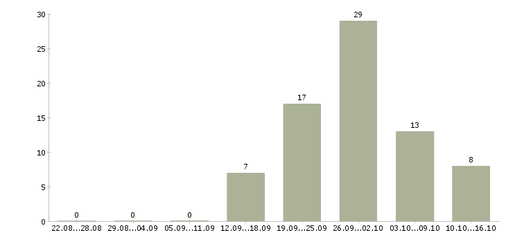 Работа женщинам в Рязани - Число вакансий в Рязани по специальности женщинам за 2 месяца