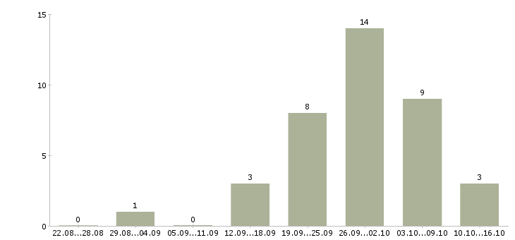 Работа администратор проекта в Саратове - Число вакансий в Саратове по специальности администратор проекта за 2 месяца