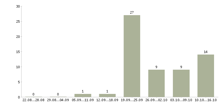 Работа уборщицы на работу в Смоленске - Число вакансий в Смоленске по специальности уборщицы на работу за 2 месяца