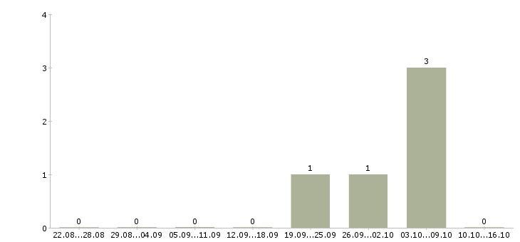 Работа специалист по заключению ипотечных сделок в Сочи - Число вакансий в Сочи по специальности специалист по заключению ипотечных сделок за 2 месяца