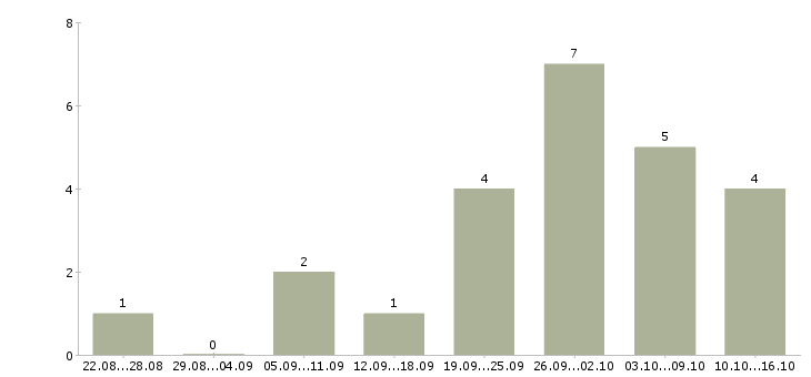 Работа отдел планирования в Ставрополе - Число вакансий в Ставрополе по специальности отдел планирования за 2 месяца