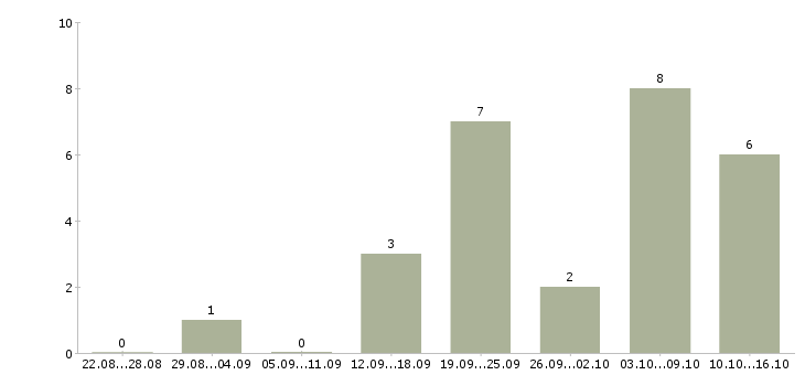 Работа менеджер по качеству в Сыктывкаре - Число вакансий в Сыктывкаре по специальности менеджер по качеству за 2 месяца