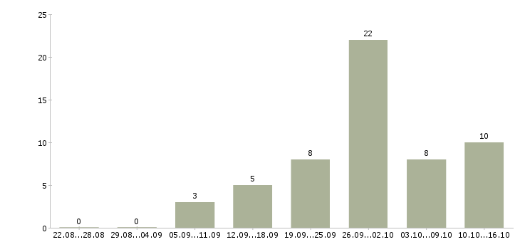 Работа на кассе в Сыктывкаре - Число вакансий в Сыктывкаре по специальности на кассе за 2 месяца