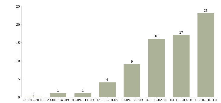 Работа студентам в Тамбове - Число вакансий в Тамбове по специальности студентам за 2 месяца